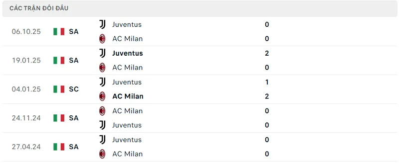 Lịch sử đối đầu AC Milan vs Juventus Lịch sử đối đầu AC Milan vs Juventus