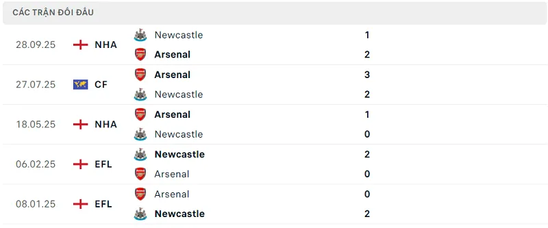 Lịch sử đối đầu Arsenal vs Newcastle Lịch sử đối đầu Arsenal vs Newcastle