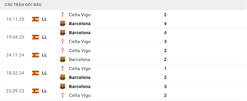 Lịch sử đối đầu Barcelona vs Celta Vigo Lịch sử đối đầu Barcelona vs Celta Vigo