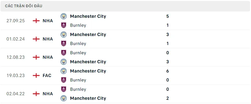Lịch sử đối đầu Burnley vs Manchester City Lịch sử đối đầu Burnley vs Manchester City