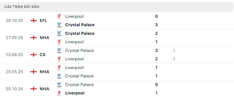 Lịch sử đối đầu Liverpool vs Crystal Palace Lịch sử đối đầu Liverpool vs Crystal Palace