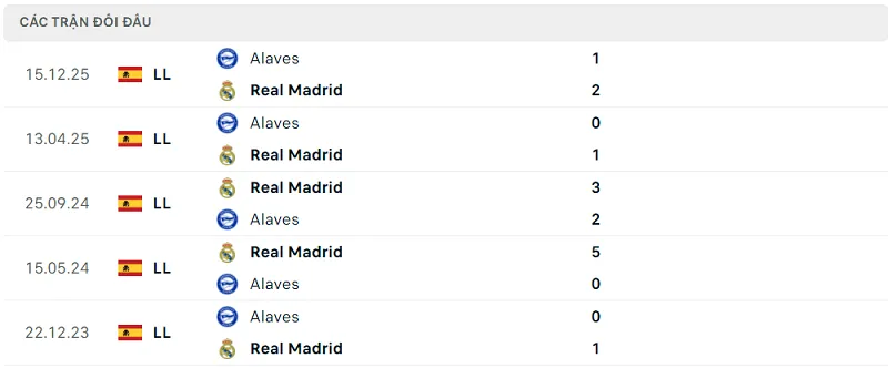 Lịch sử đối đầu Real Madrid vs Alaves Lịch sử đối đầu Real Madrid vs Alaves