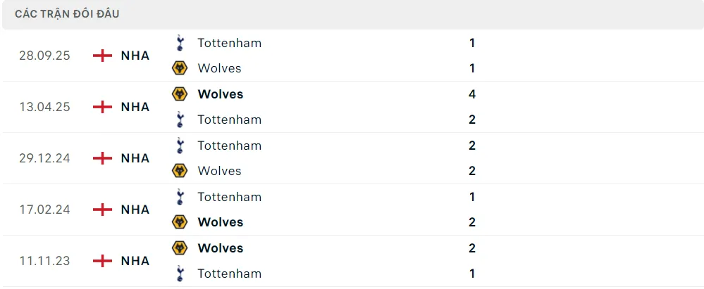 Lịch sử đối đầu Wolves vs Tottenham Lịch sử đối đầu Wolves vs Tottenham