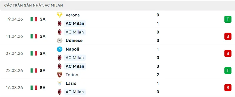 Phong độ AC Milan 5 trận đã qua Phong độ AC Milan 5 trận đã qua