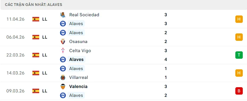 Phong độ Alaves 5 trận đã qua Phong độ Alaves 5 trận đã qua