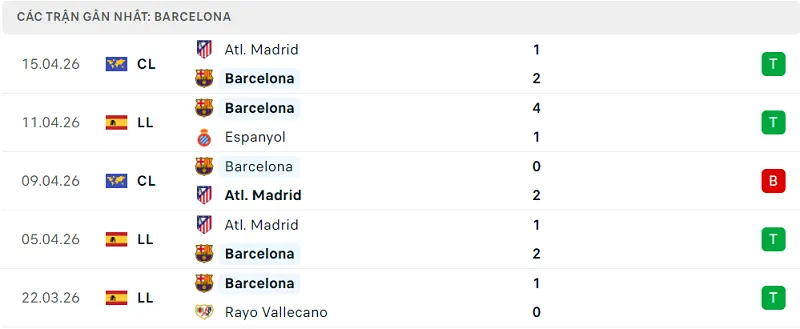 Phong độ Barcelona 5 trận đã qua Phong độ Barcelona 5 trận đã qua