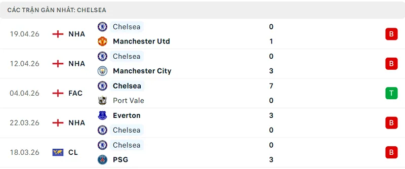 Phong độ Chelsea 5 trận đã qua Phong độ Chelsea 5 trận đã qua