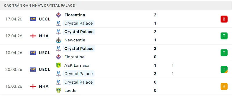 Phong độ Crystal Palace 5 trận đã qua Phong độ Crystal Palace 5 trận đã qua