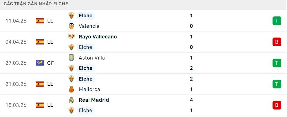 Phong độ Elche 5 trận đã qua Phong độ Elche 5 trận đã qua