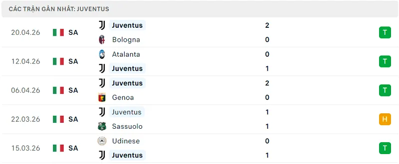 Phong độ Juventus 5 trận đã qua Phong độ Juventus 5 trận đã qua