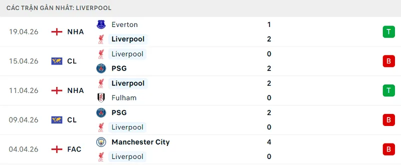 Phong độ Liverpool 5 trận đã qua Phong độ Liverpool 5 trận đã qua
