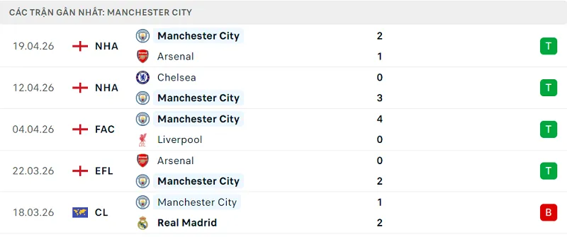 Phong độ Manchester City 5 trận đã qua Phong độ Manchester City 5 trận đã qua