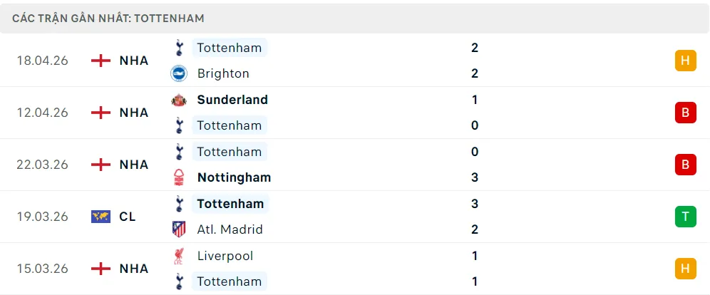Phong độ Tottenham 5 trận đã qua Phong độ Tottenham 5 trận đã qua
