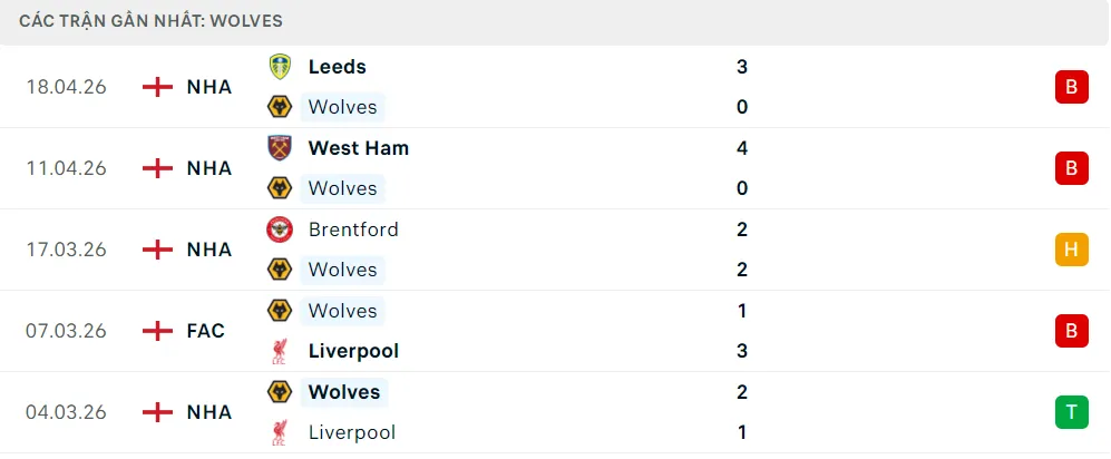 Phong độ Wolves 5 trận đã qua Phong độ Wolves 5 trận đã qua